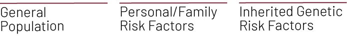 General Population Personal/Family Risk Factors Inherited Genetic Risk Factors 