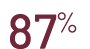 87%